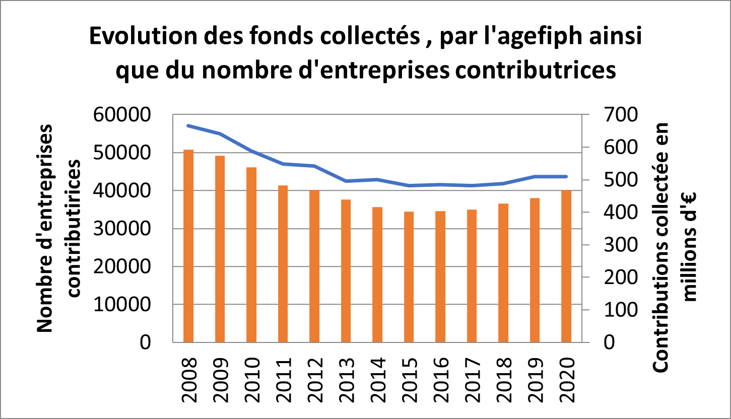 Graphique de l'évolution des fonds collectés l'AGEFIPH entre 2008 et 2020. Baisse du nombre d'entreprises contributrice de presque 60000 à plus de 40000